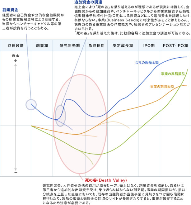 IPOまでの期間損益、累積損益、現預金額の変動イメージ
