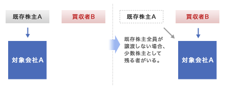 株式譲渡イメージ図