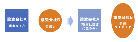 全部譲渡イメージ図