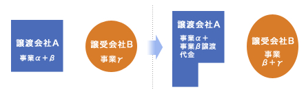 一部譲渡イメージ図