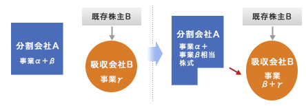 吸収分割イメージ図