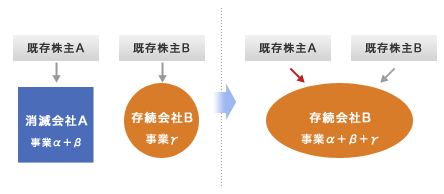 吸収合併イメージ図