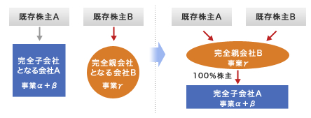 株式交換イメージ図