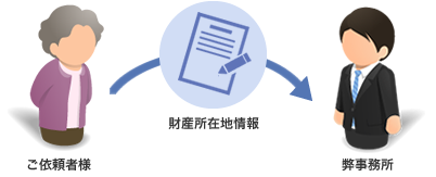 財産所在場所データの管理・更新